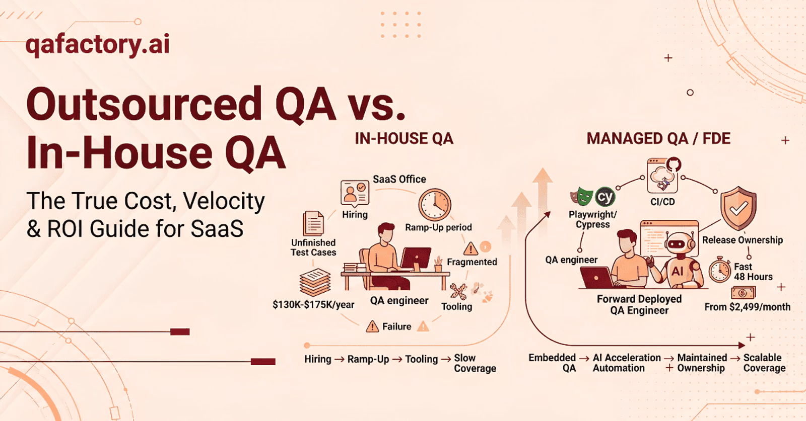 Outsourced QA vs. in-house QA: the true cost, velocity, and ROI guide for SaaS (2026)